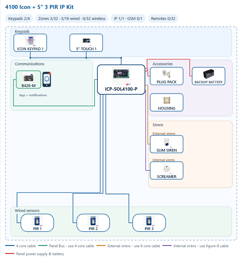 Example 4100 alarm kit layout — click to build your own kit